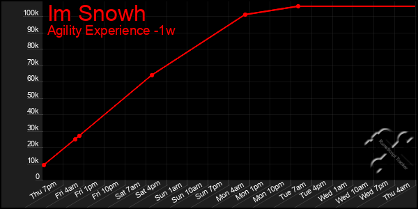 Last 7 Days Graph of Im Snowh