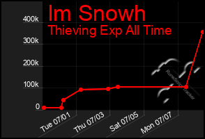 Total Graph of Im Snowh