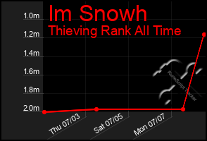 Total Graph of Im Snowh