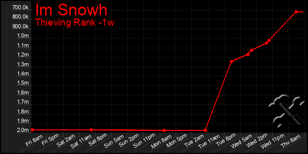 Last 7 Days Graph of Im Snowh