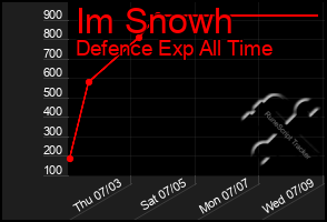 Total Graph of Im Snowh