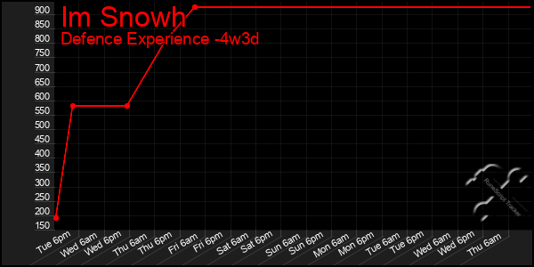 Last 31 Days Graph of Im Snowh