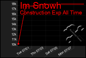 Total Graph of Im Snowh