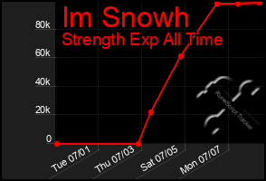 Total Graph of Im Snowh
