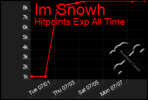 Total Graph of Im Snowh