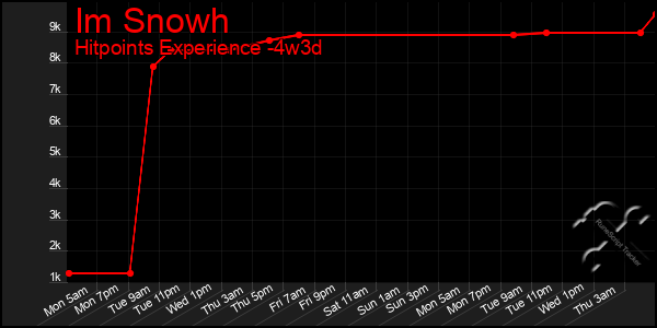 Last 31 Days Graph of Im Snowh