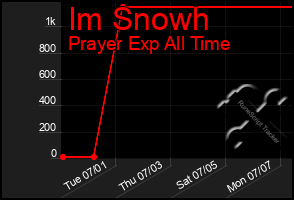 Total Graph of Im Snowh