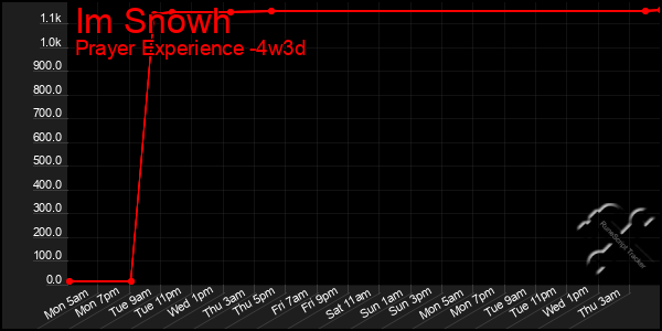 Last 31 Days Graph of Im Snowh