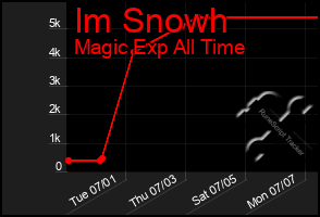 Total Graph of Im Snowh
