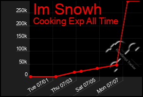Total Graph of Im Snowh