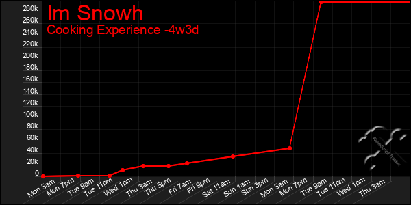 Last 31 Days Graph of Im Snowh