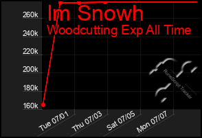 Total Graph of Im Snowh