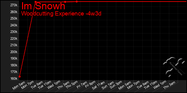 Last 31 Days Graph of Im Snowh
