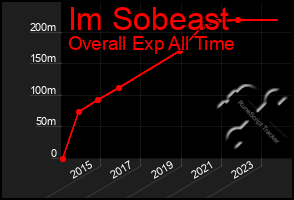 Total Graph of Im Sobeast