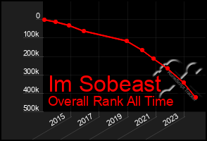 Total Graph of Im Sobeast