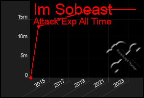 Total Graph of Im Sobeast