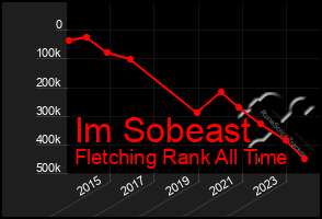 Total Graph of Im Sobeast