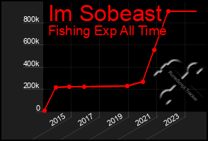 Total Graph of Im Sobeast