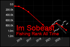 Total Graph of Im Sobeast