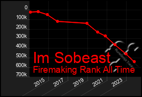 Total Graph of Im Sobeast