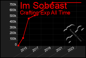 Total Graph of Im Sobeast