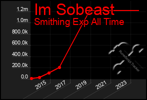 Total Graph of Im Sobeast