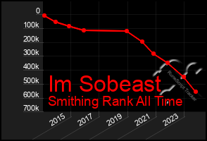 Total Graph of Im Sobeast