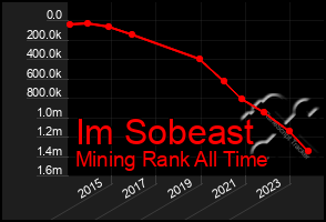 Total Graph of Im Sobeast