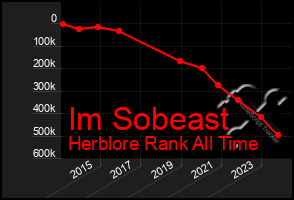 Total Graph of Im Sobeast