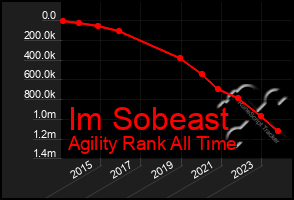 Total Graph of Im Sobeast