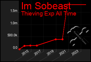 Total Graph of Im Sobeast