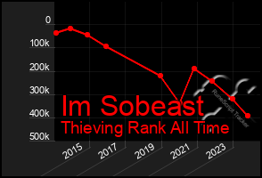 Total Graph of Im Sobeast