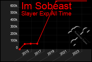 Total Graph of Im Sobeast