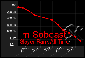 Total Graph of Im Sobeast