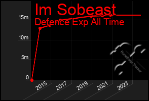 Total Graph of Im Sobeast