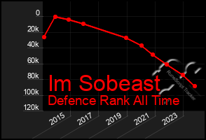 Total Graph of Im Sobeast