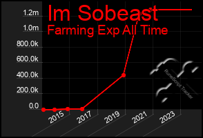 Total Graph of Im Sobeast