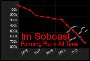 Total Graph of Im Sobeast