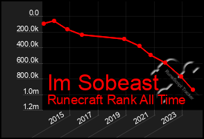 Total Graph of Im Sobeast