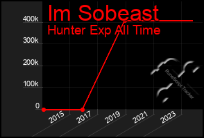 Total Graph of Im Sobeast