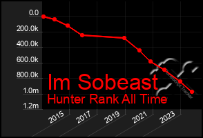 Total Graph of Im Sobeast