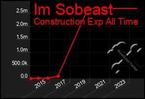 Total Graph of Im Sobeast