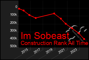 Total Graph of Im Sobeast