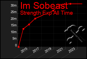 Total Graph of Im Sobeast