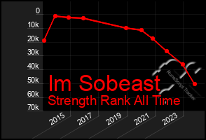 Total Graph of Im Sobeast