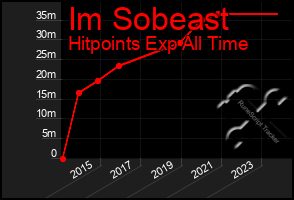 Total Graph of Im Sobeast