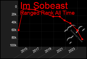 Total Graph of Im Sobeast