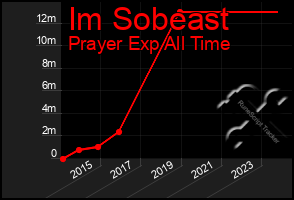 Total Graph of Im Sobeast