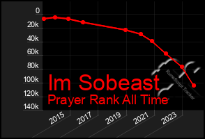 Total Graph of Im Sobeast