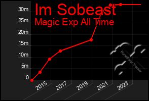 Total Graph of Im Sobeast